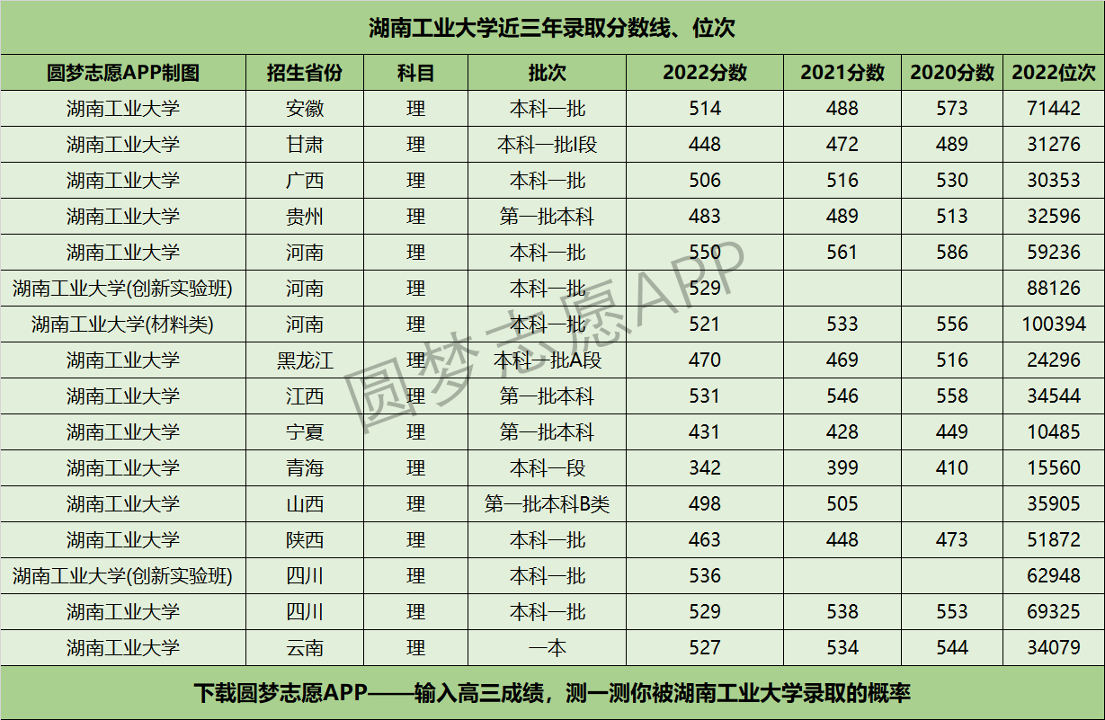 湖南工业大学近三年录取分数线及位次多少？附2020-2022历年最低分排名