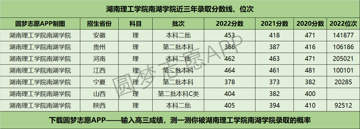 湖南理工学院南湖学院近三年录取分数线及位次多少？附2020-2022历年最低分排名