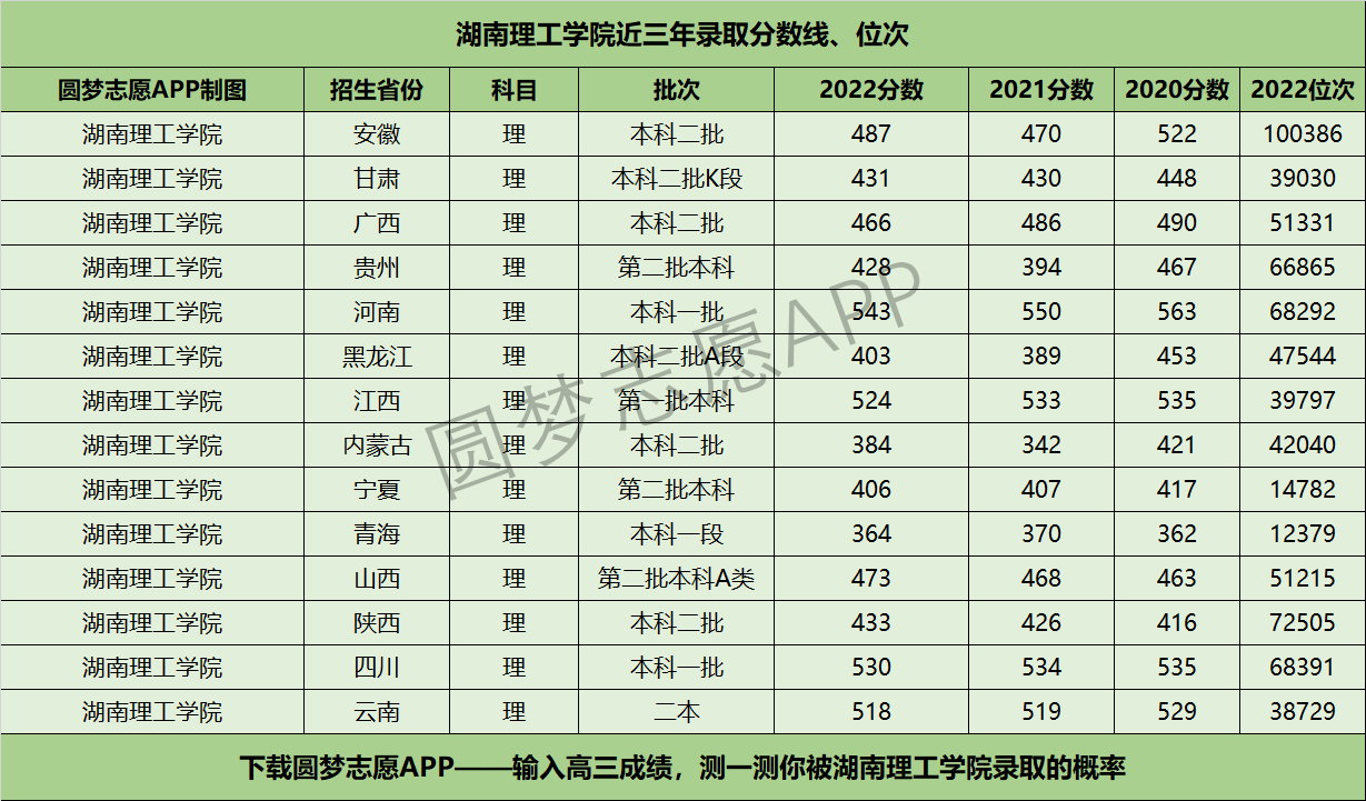 湖南理工学院近三年录取分数线及位次多少？附2020-2022历年最低分排名