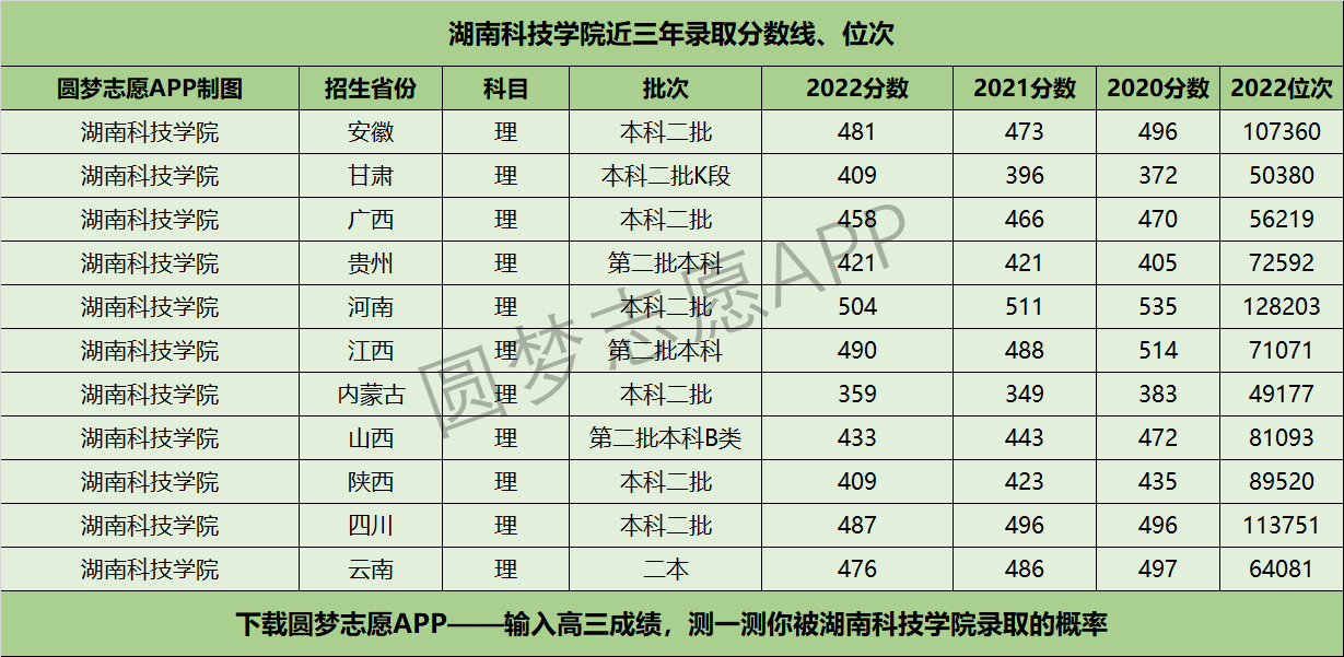 湖南科技学院近三年录取分数线及位次多少？附2020-2022历年最低分排名