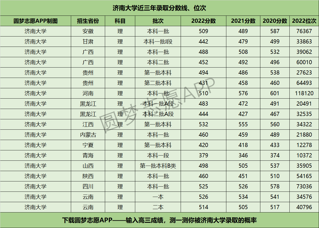 济南大学近三年录取分数线及位次多少？附2020-2022历年最低分排名