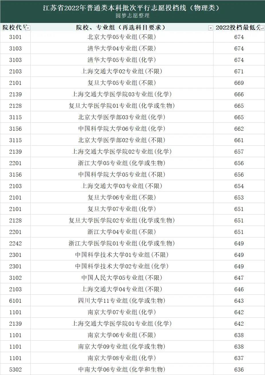 2022年各大院校录取分数线一览表汇总一本二本（2023年高考参考）