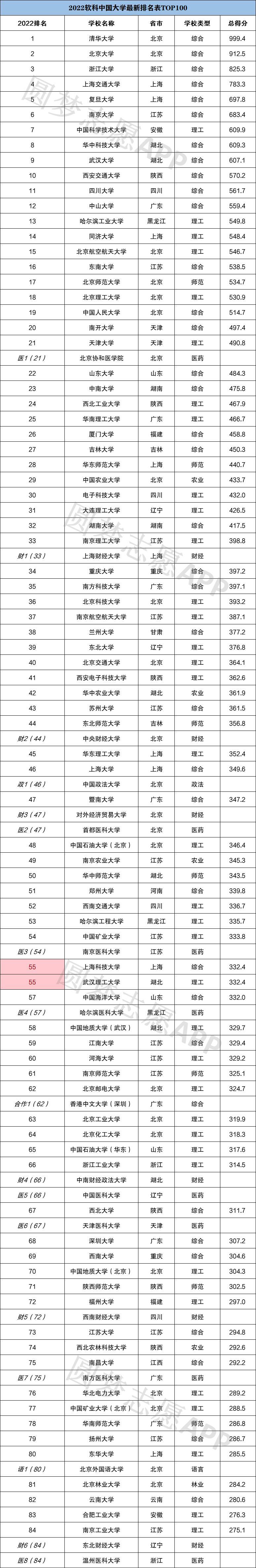 2022年全国大学排名及录取分数线一览表（2023高考参考）