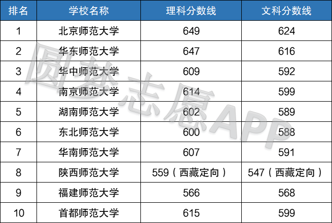 全国最好师范类大学排名及录取分数线（2022年考生参考）