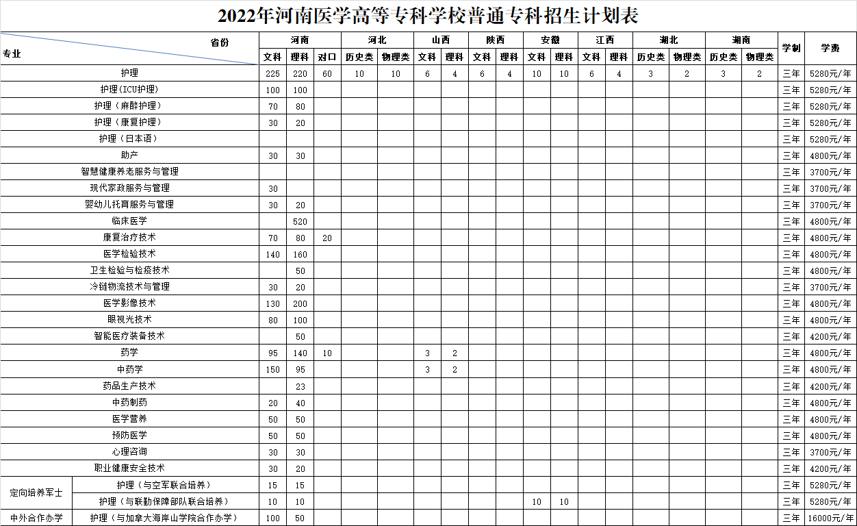 河南医学高等专科学校2021录取分数线（2022参考）