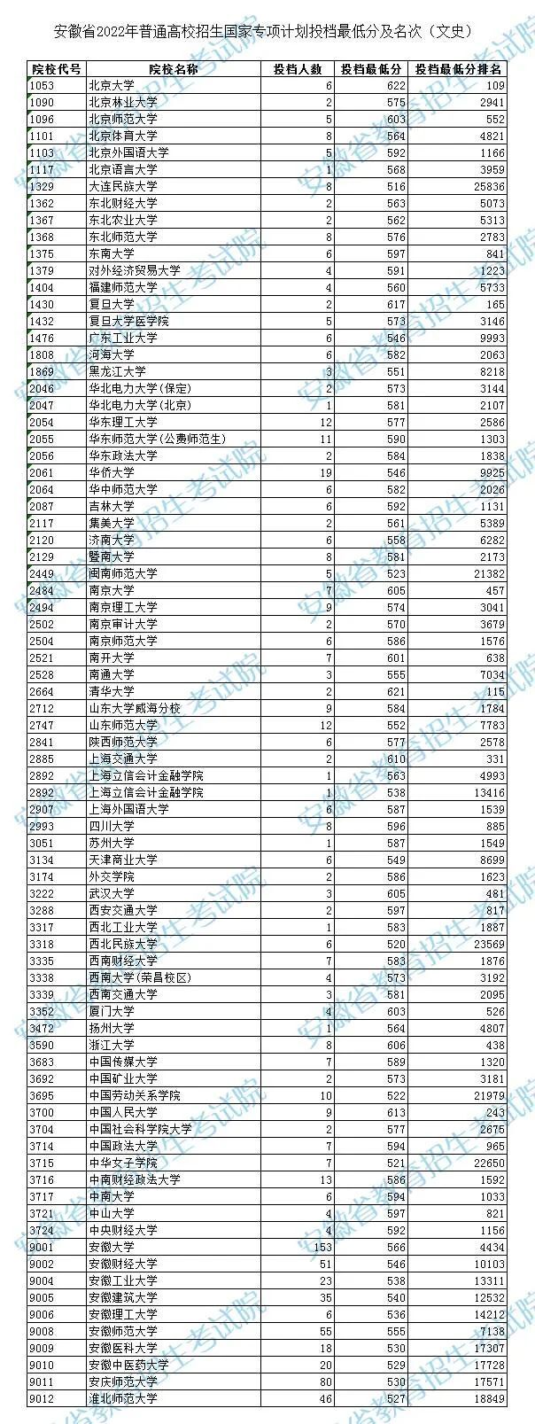 安徽省国家专项分数线2022-安徽国家专项投档线（文史）