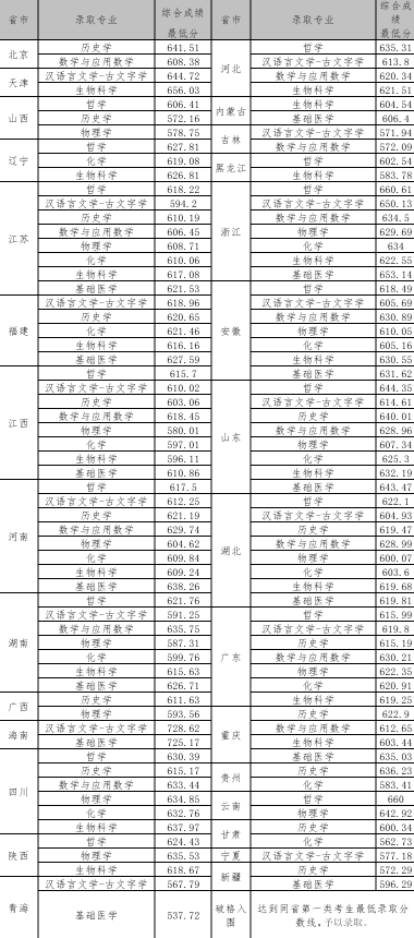 武汉大学录取分数线2022一览表：提前批、本科批录取分数线（各科考生参考）