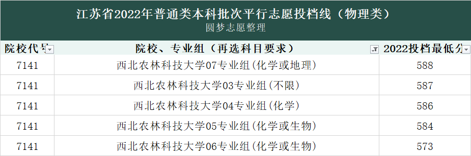 江苏985投档线2022：物理历史类录取分数线汇总（2023年参考）