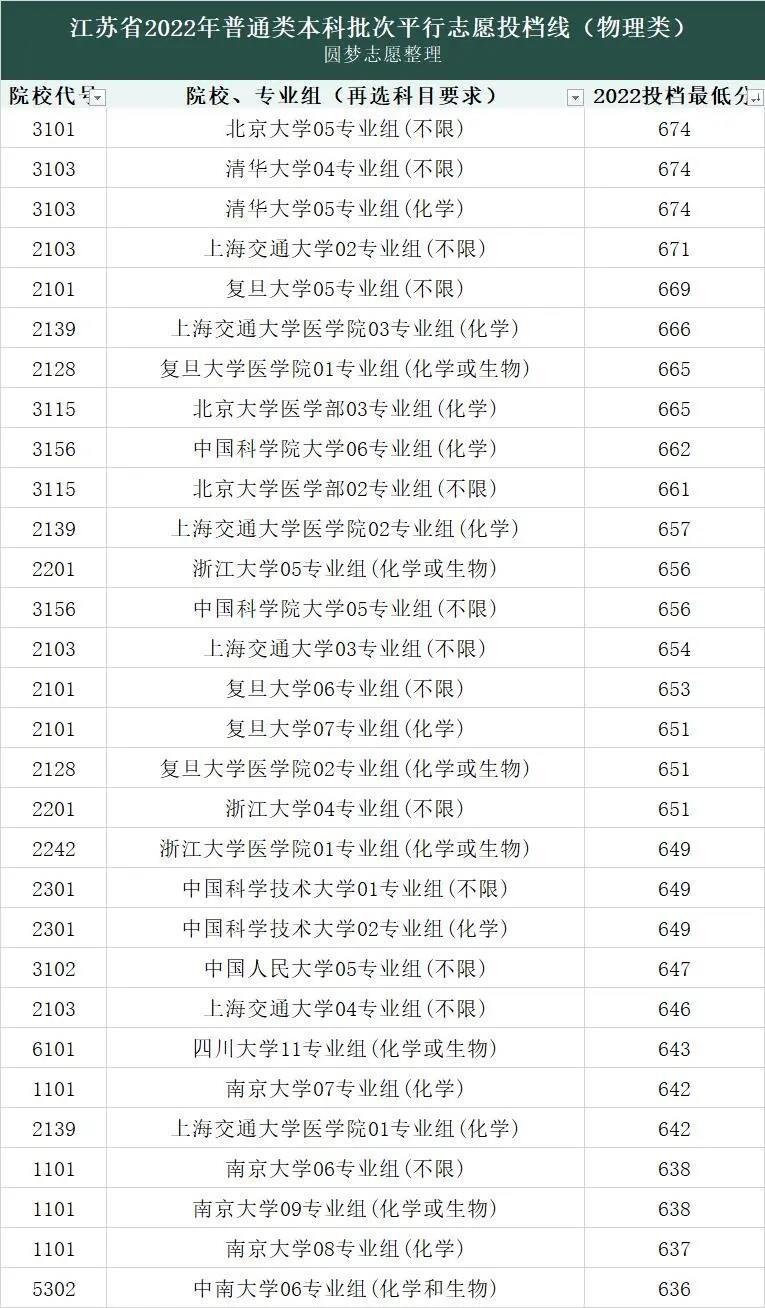 2022大学录取分数线完整版排名理科（本科专科、2023参考）