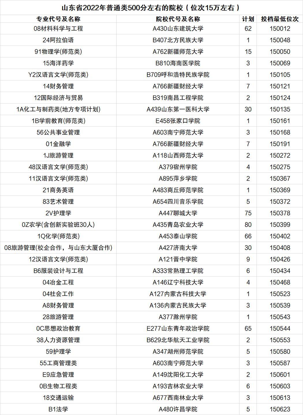 山东500分左右能上什么好的大学？山东500分~550分考生能上哪些大学？（2023参考）