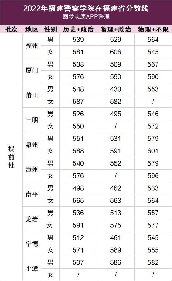 2022警校录取分数线是多少：提前批专科本科投档分数汇总（2023男生女生参考）