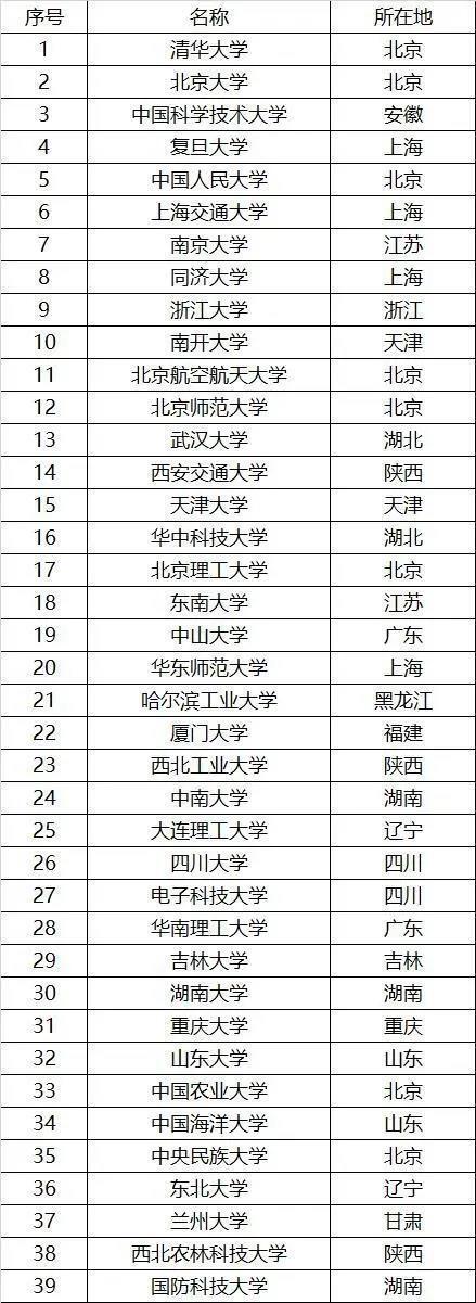 全国985大学全部名单一览表排名汇总（39所）2023高考参考