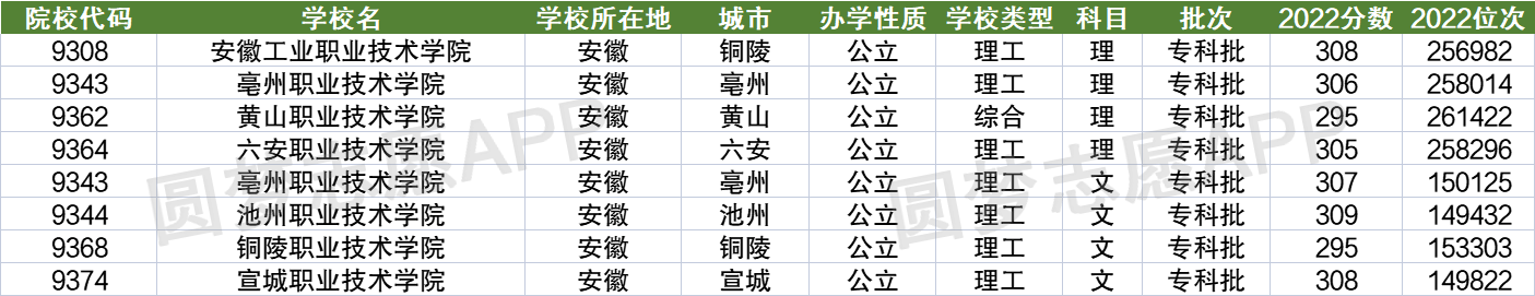 300分左右的好大专！300分能上什么公办专科学校（2023高考参考）