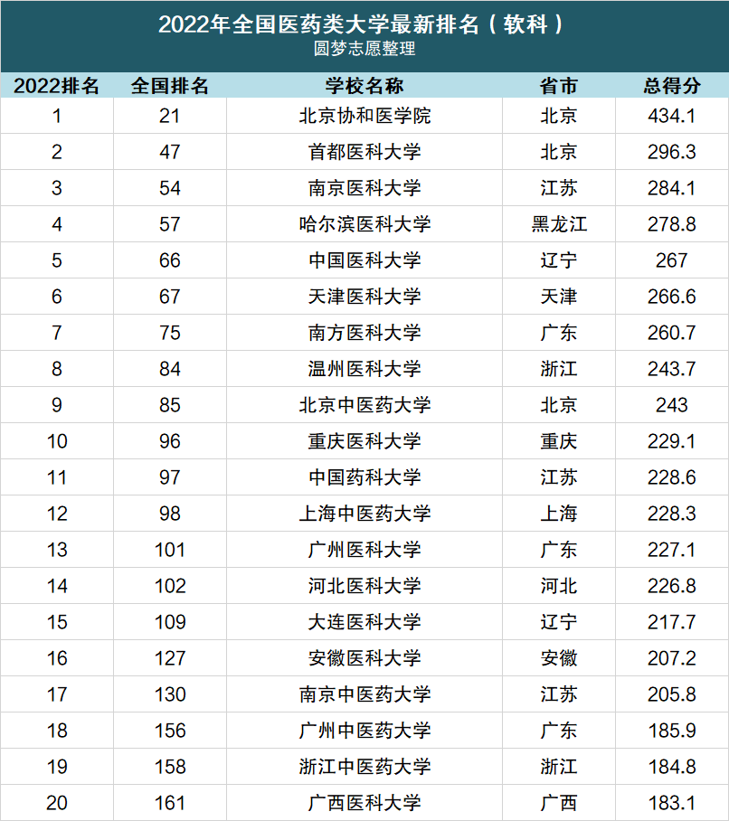 医学院校大学排名及录取分数线2022-2022年医学类院校排名（2023参考）