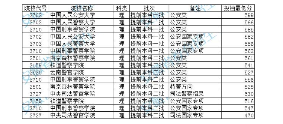 警校分数线2022年录取线：全国多省公安警校2022文理科分数线（男女生参考）