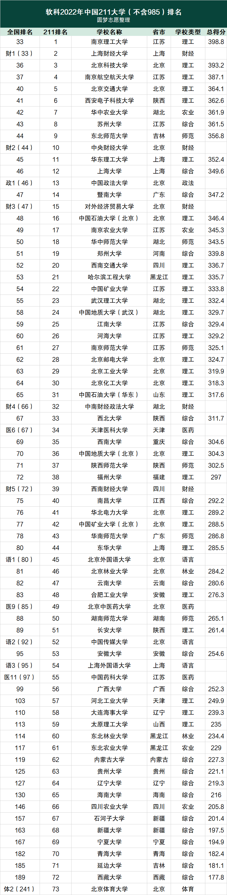 实力最强的211大学2022-顶尖211大学非985前十名（2023参考）