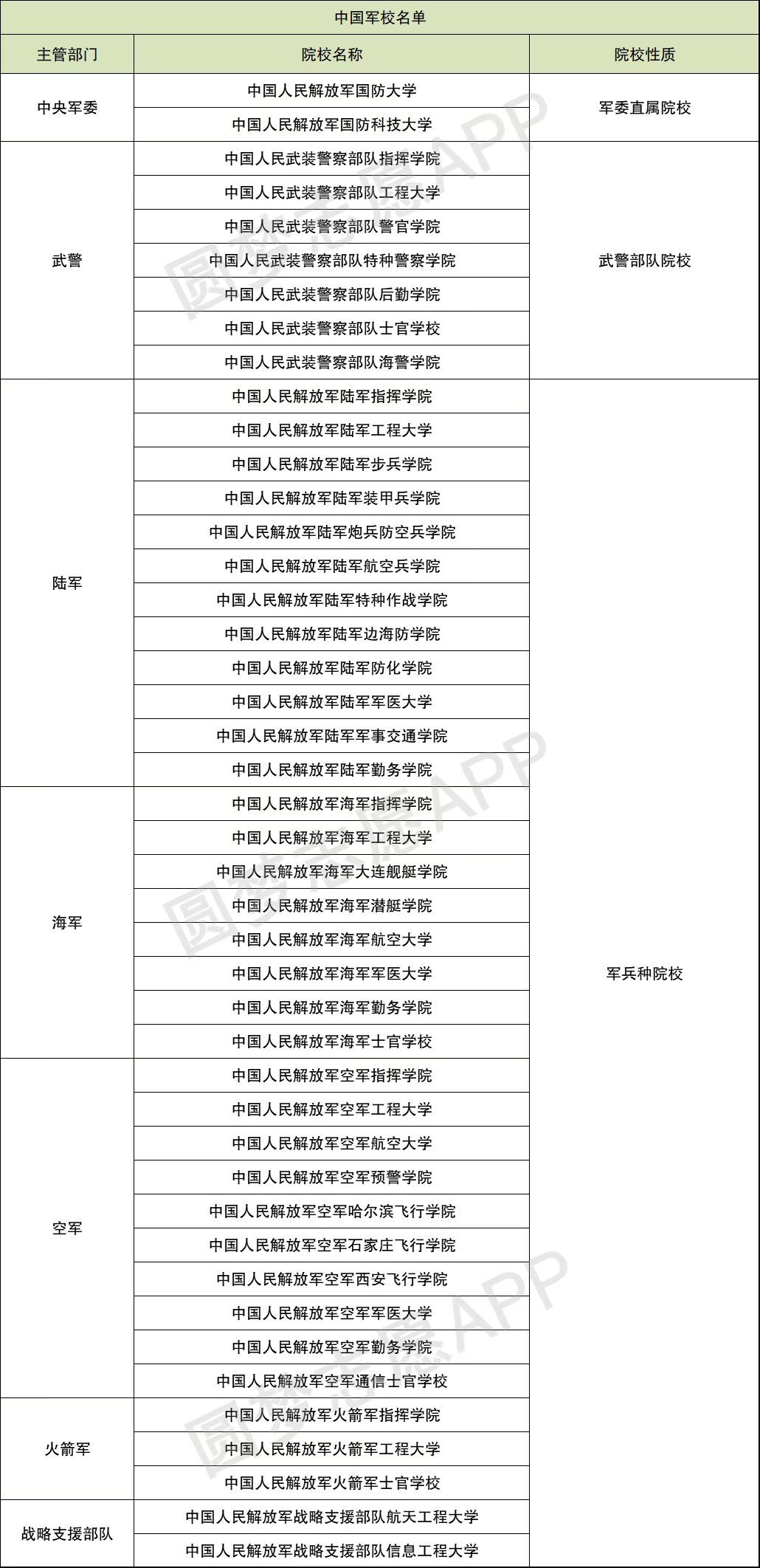 中国全部军校的排名及录取分数线（2023届参考）