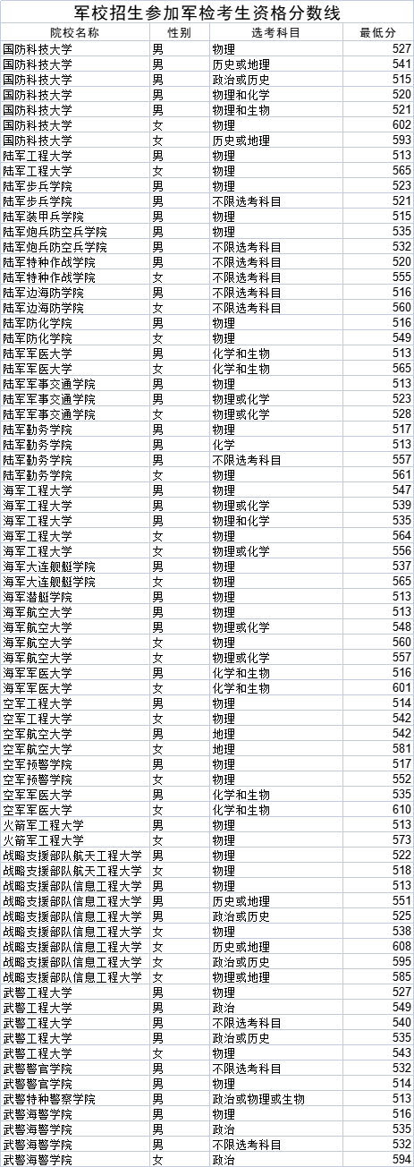 2023年各军校院校分数线多少？附2022年军校最低分数线（各省汇总）