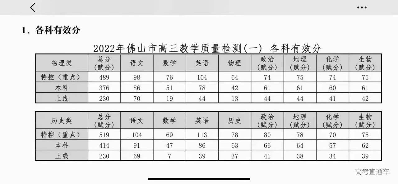 2023佛山一模分数线-佛山一模2023各科分数线