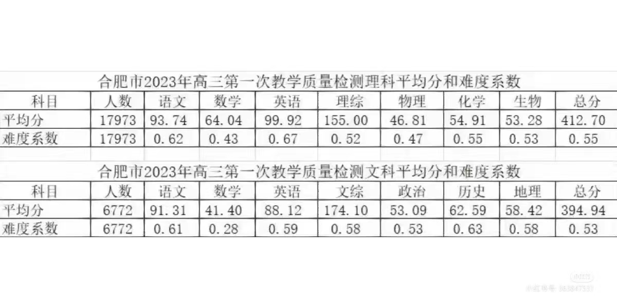 合肥一模分数线2023-合肥一模成绩查询2023