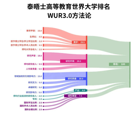 最新2025年THE泰晤士世界大学排名发布！韩国嘉泉大学成功上榜